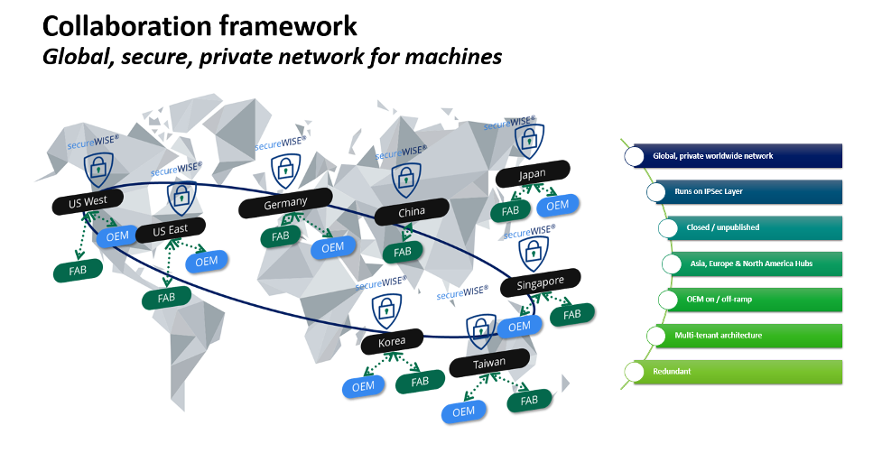 Collaboration Framework