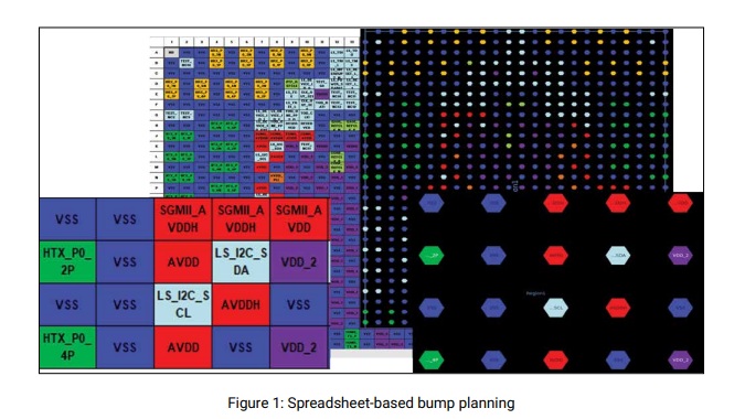 Efficient Bump and TSV Planning for Multi Die Chip Designs