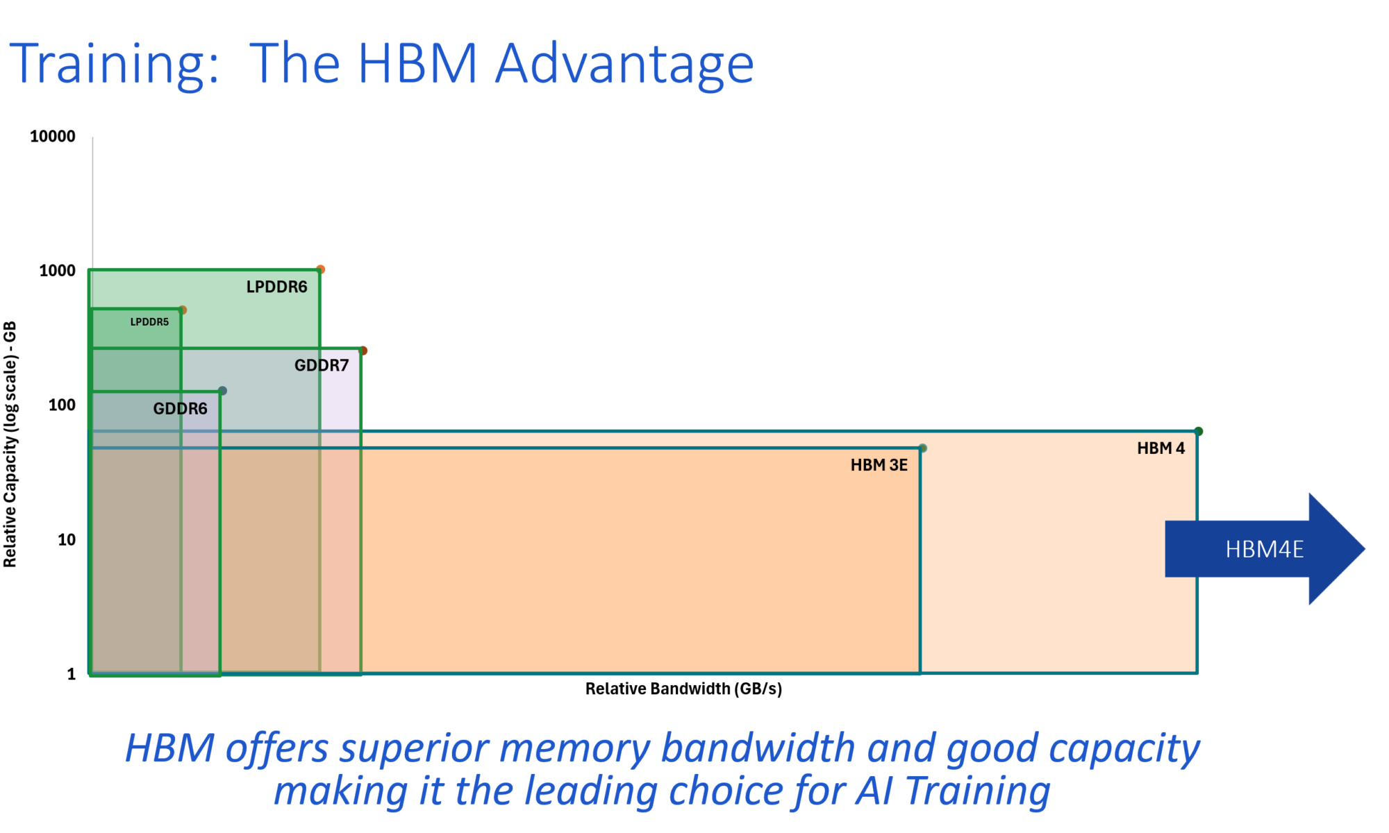 HBM advantage in AI training