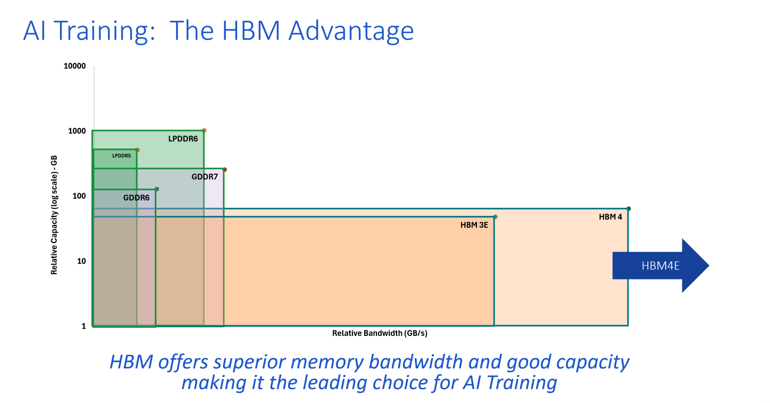 HBM advantage in AI training