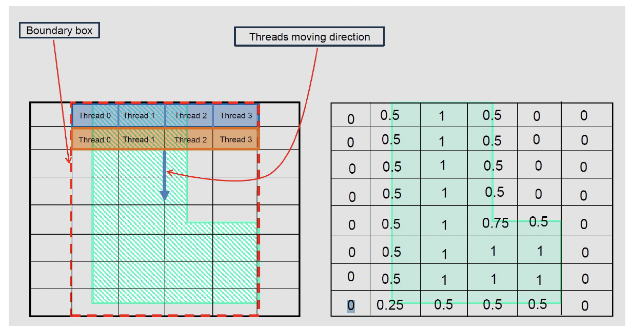 Rasterization of L shape using block of threads
