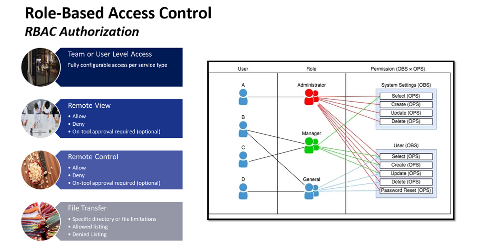 Role Based Access Control