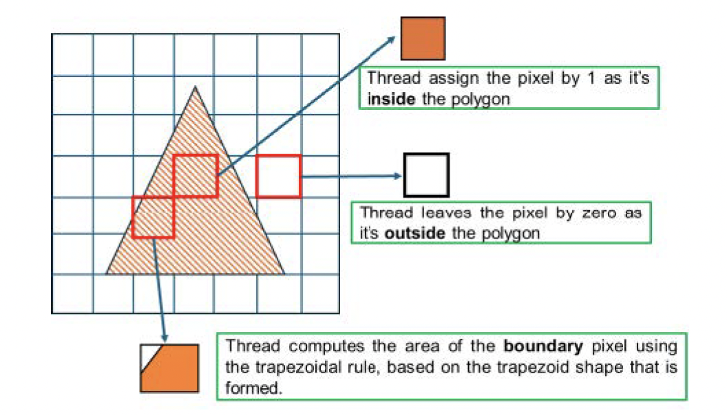 Simple example of pixel classification and processing