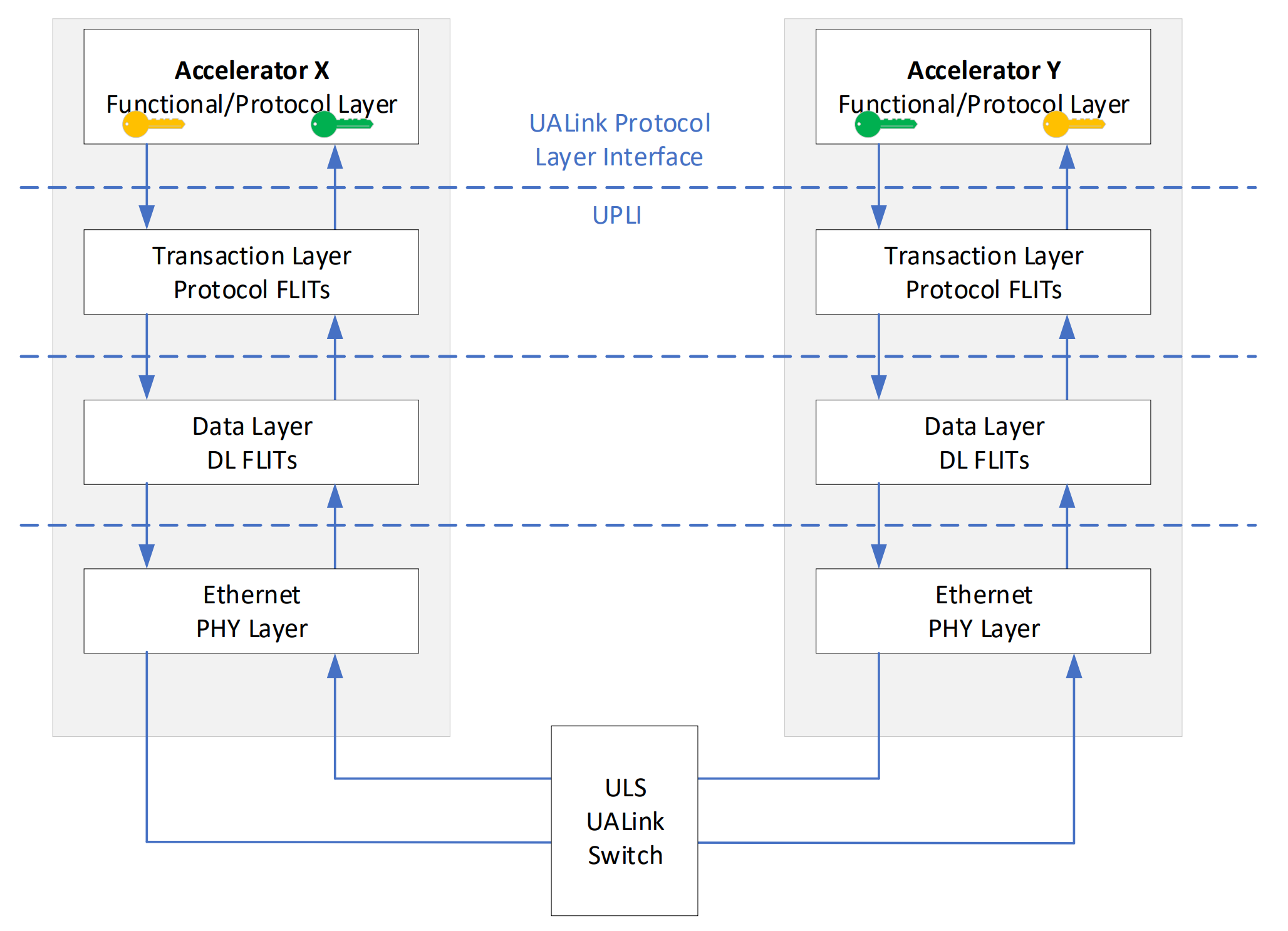 UALink Protocol Layer Interface