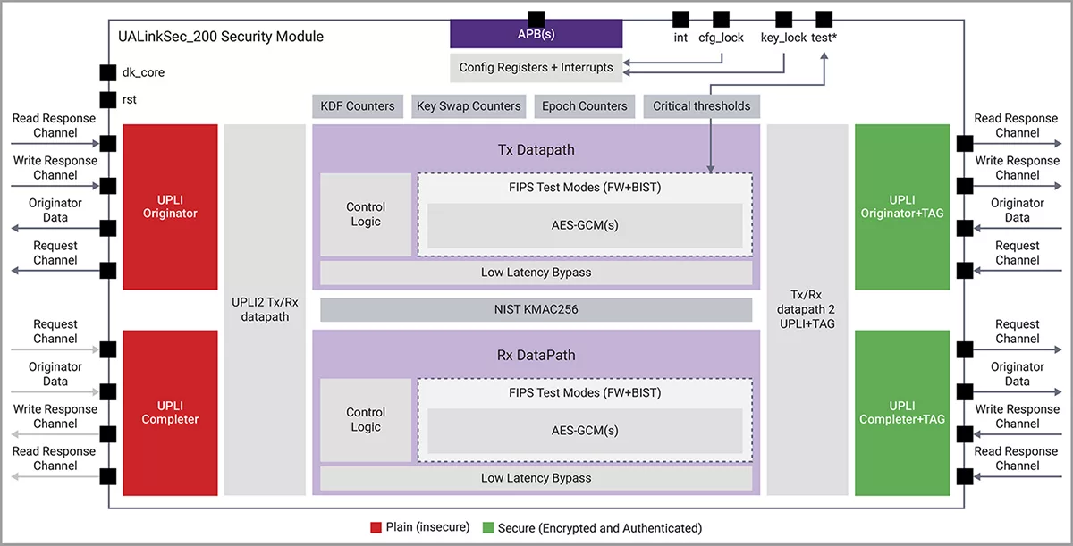 UALinkSec 200 Security Module block diagram