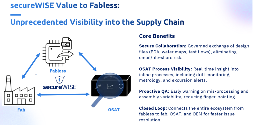 secureWISE Value to Fabless