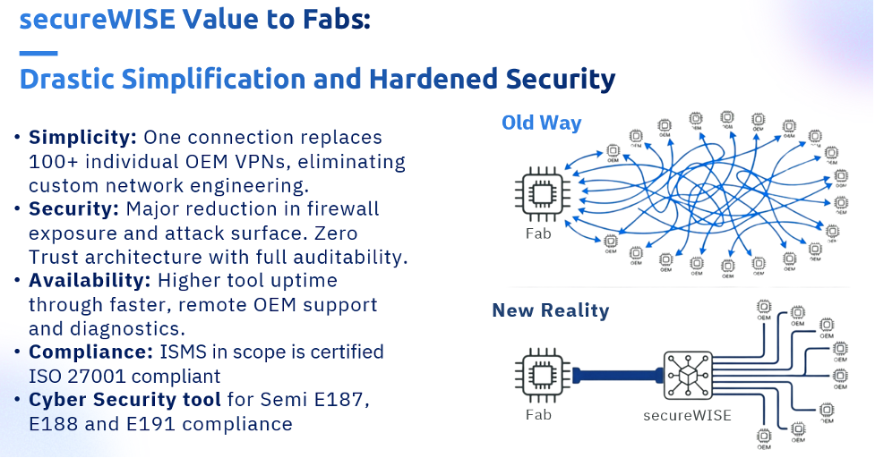 secureWISE value to Fabs