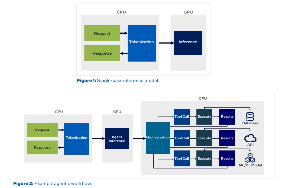 Agentic AI Requires More CPUs