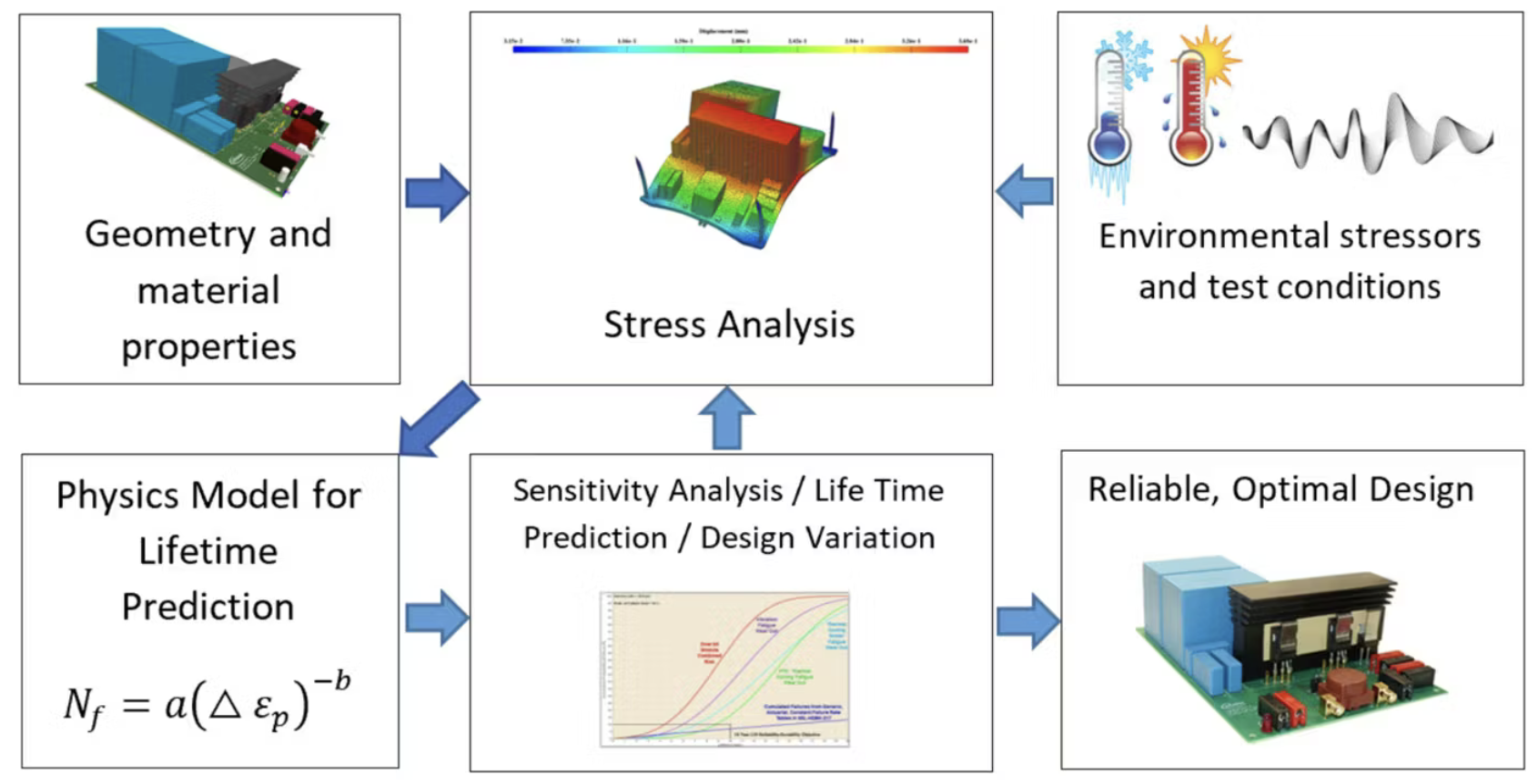 Application of physics of failure for power electronics