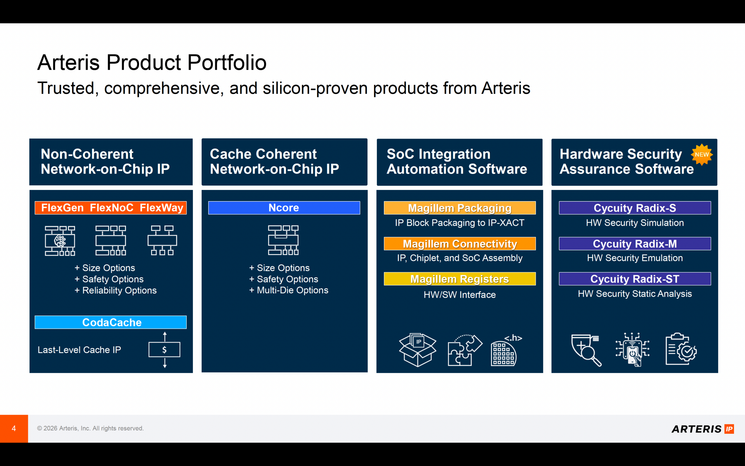 Arteris Product Portfolio