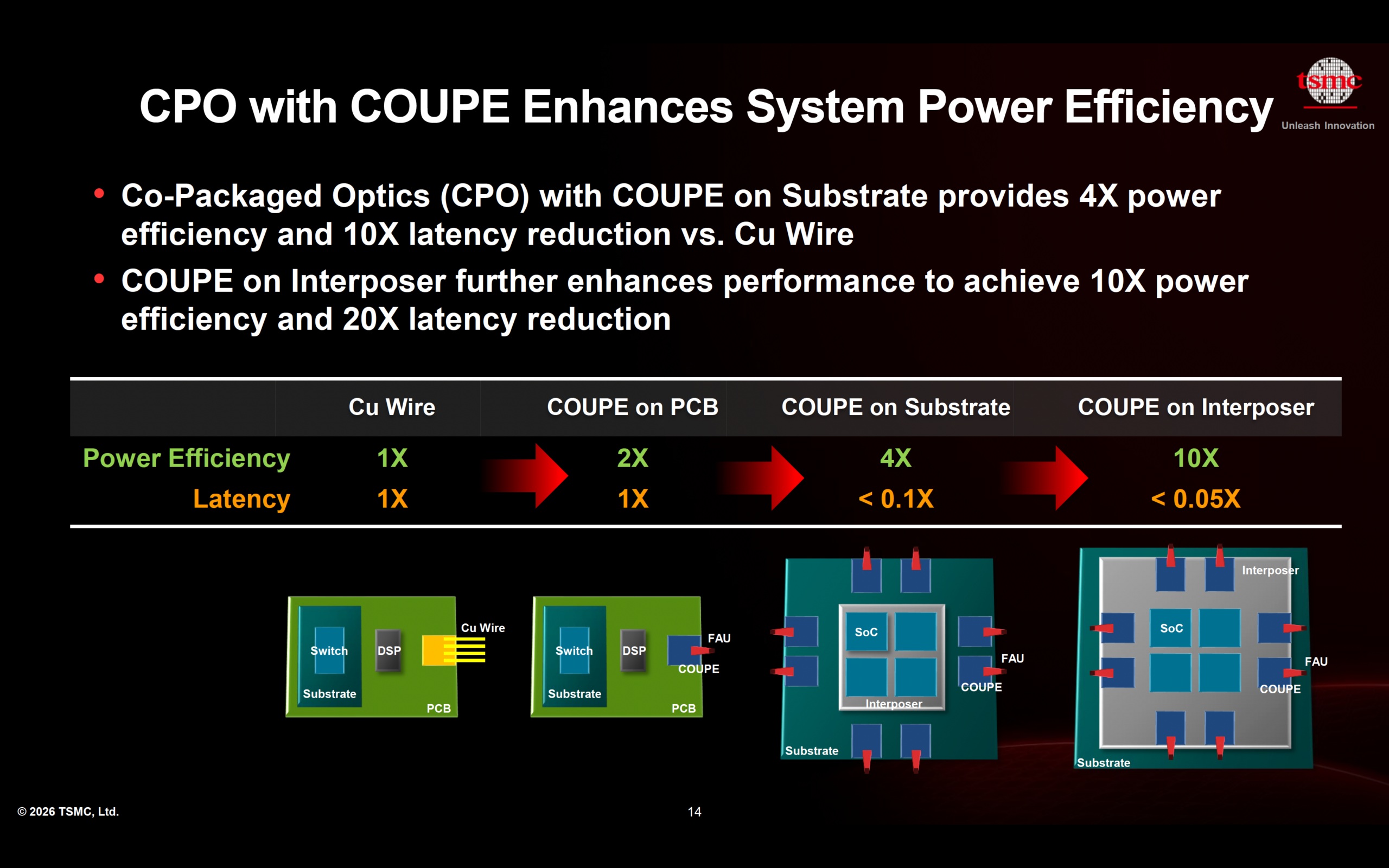 CPO with COUPE Enhances System Power Efficiency