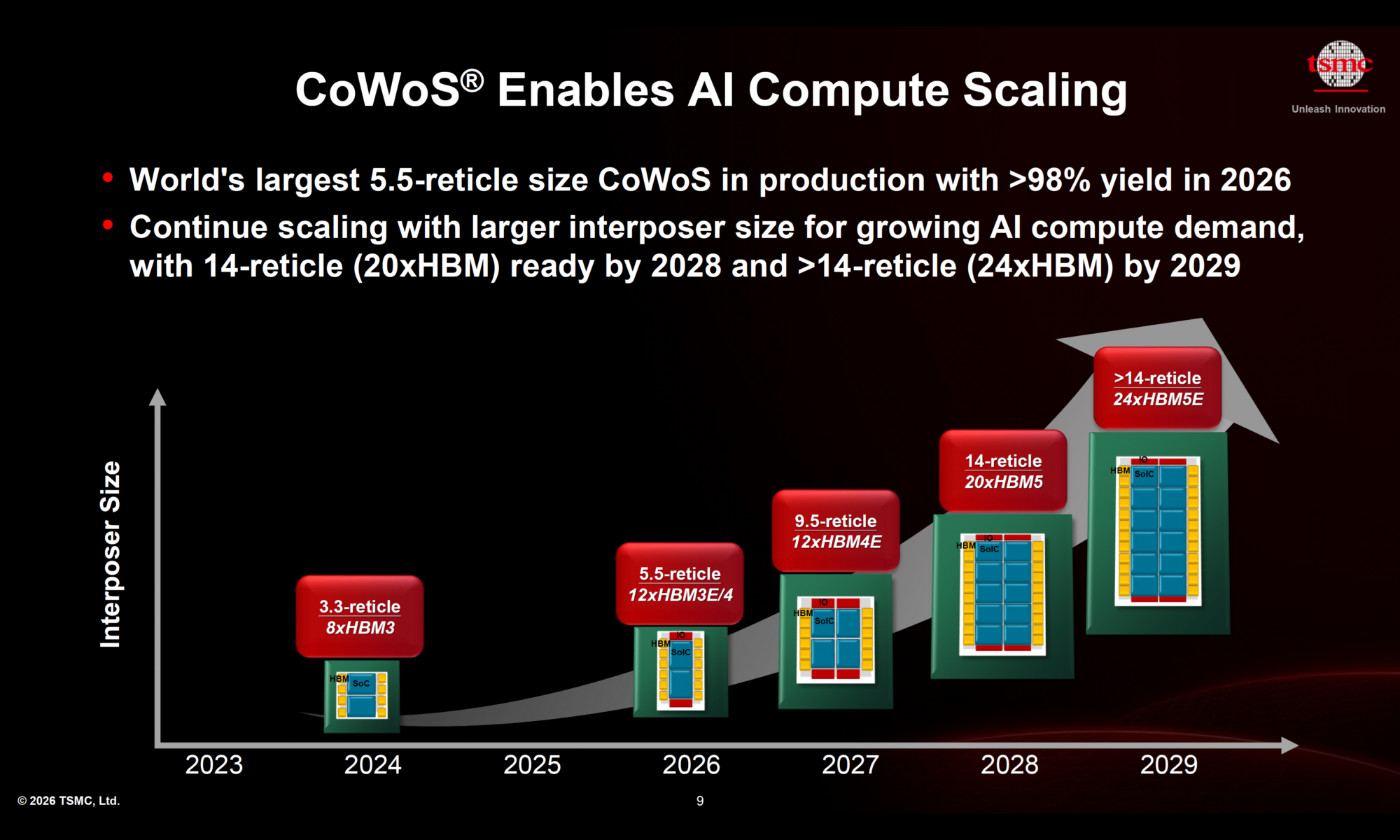 CoWoS Enables AI Compute Scaling