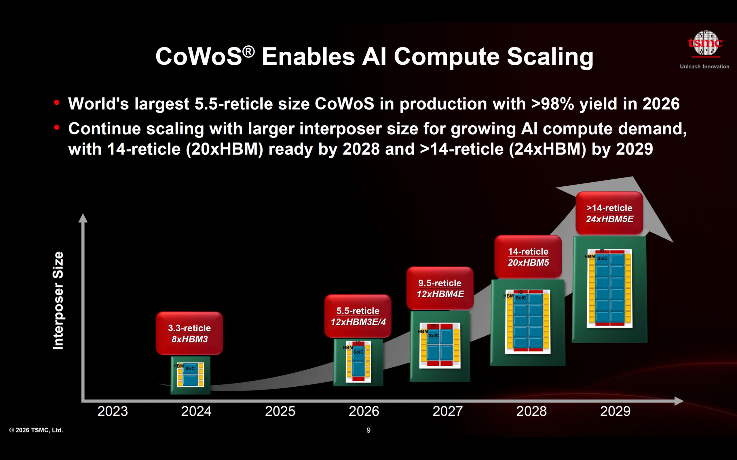 CoWoS Enables AI Compute Scaling