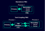 FMI use cases