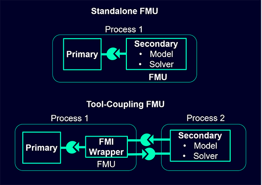FMI use cases
