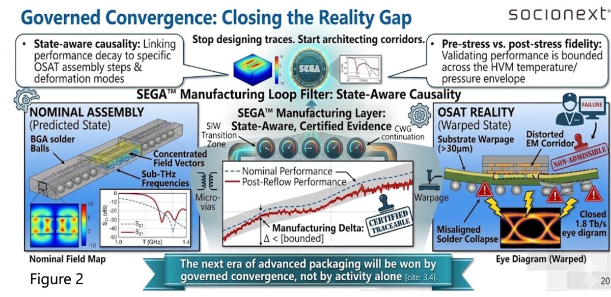 Figure 2: Governed Convergence - Closing the Reality Gap
