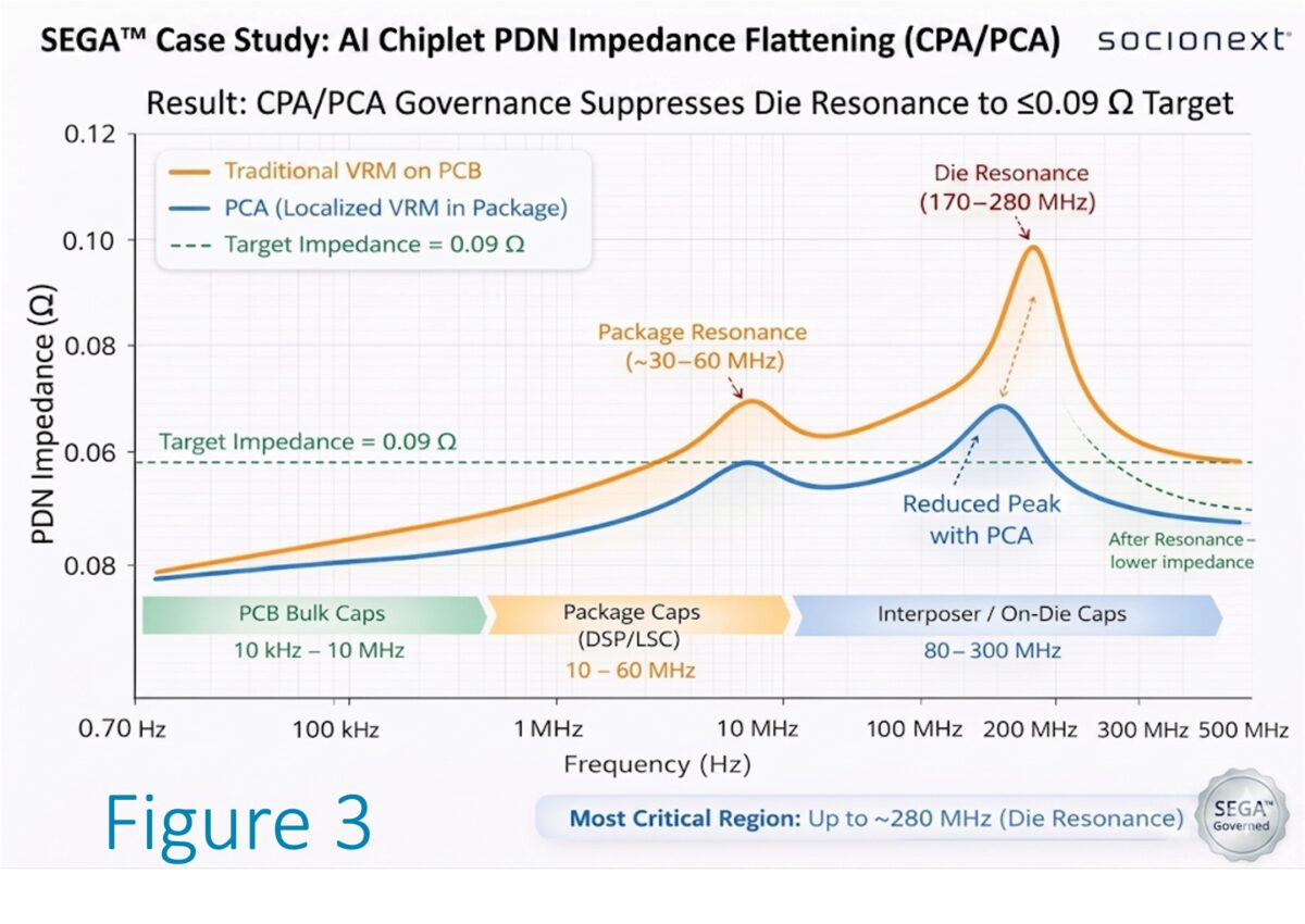 Figure 3: SEGA™ Case Study - PDN Impedance Flattening
