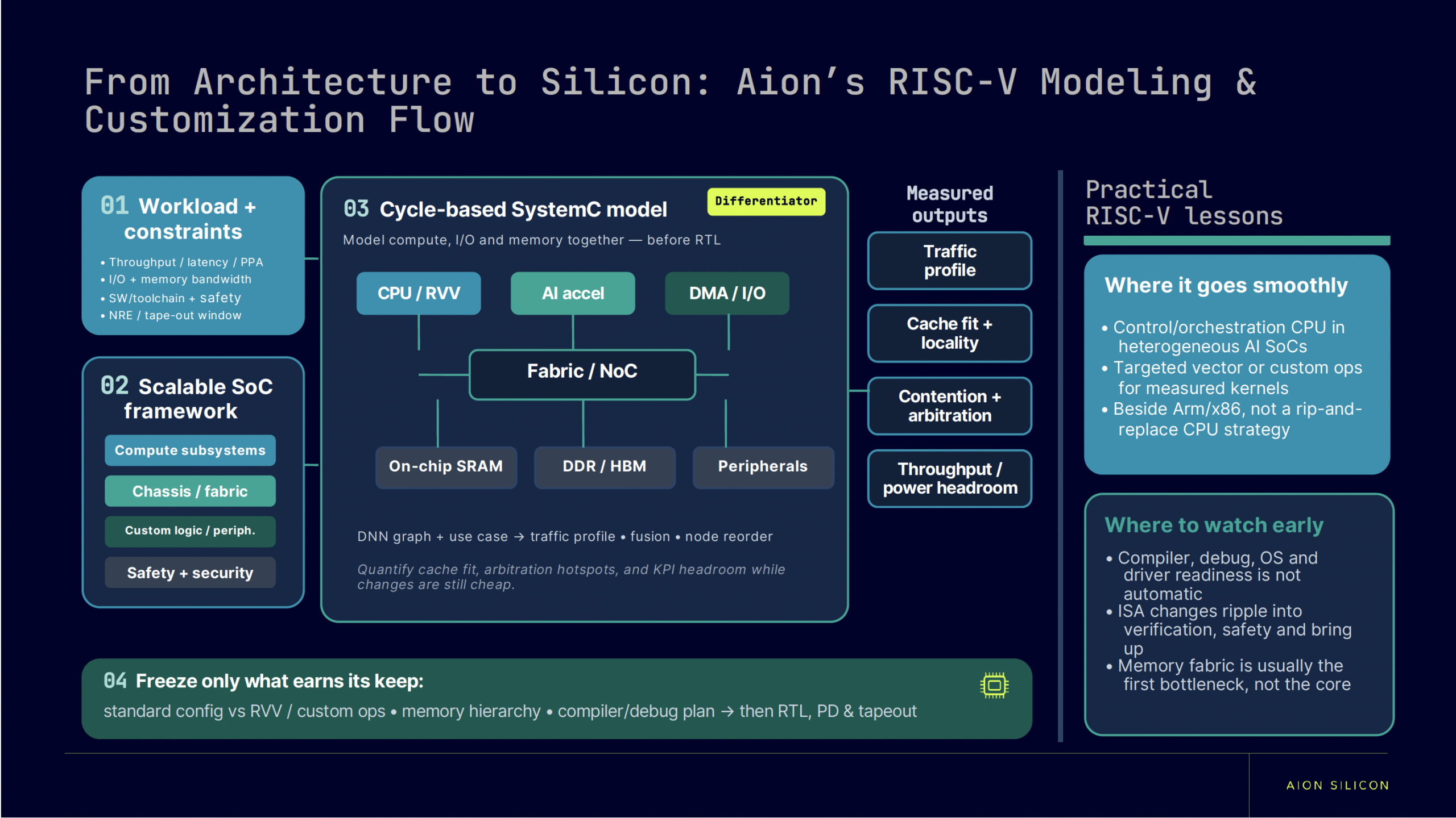 From Architecture to Silicon Aion's RISC V Modeling and Customization Flow