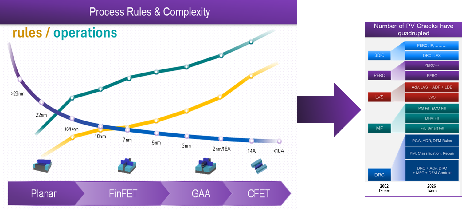 How to Overcome the Advanced Node Physical Verification Bottleneck