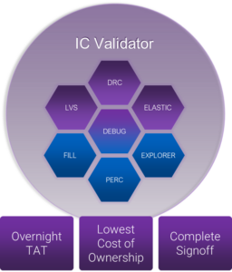 IC Validator Summary