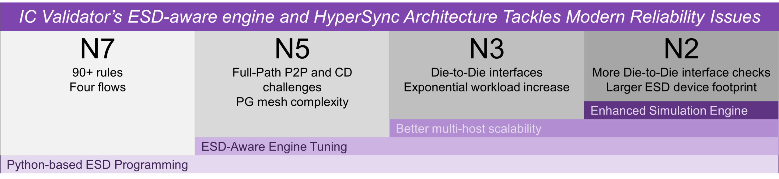 Impact of ESD Aware Engine