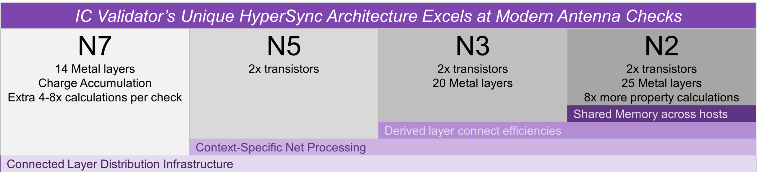 Impact of HyperSync Architecture