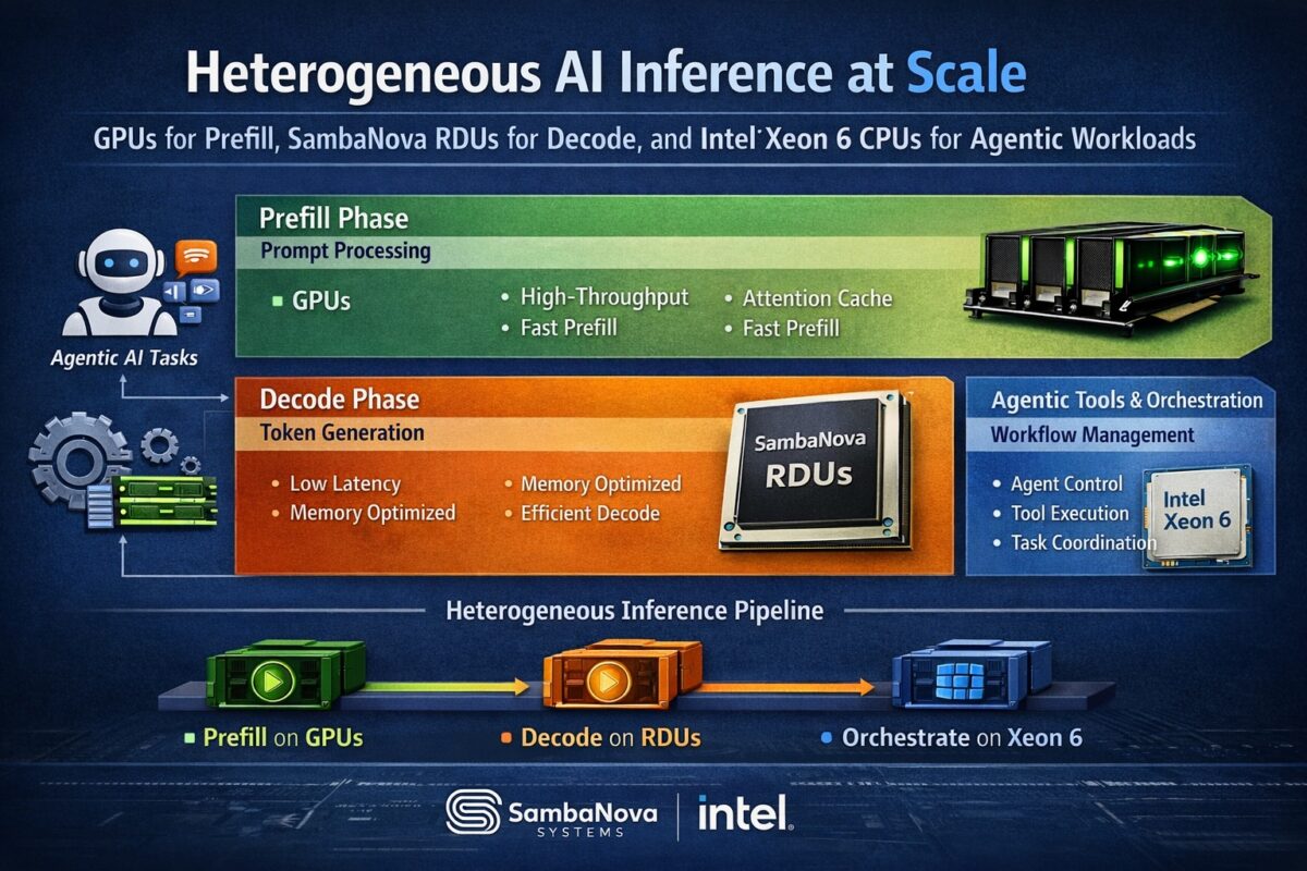 Intel Sambanova SemiWiki Graphic