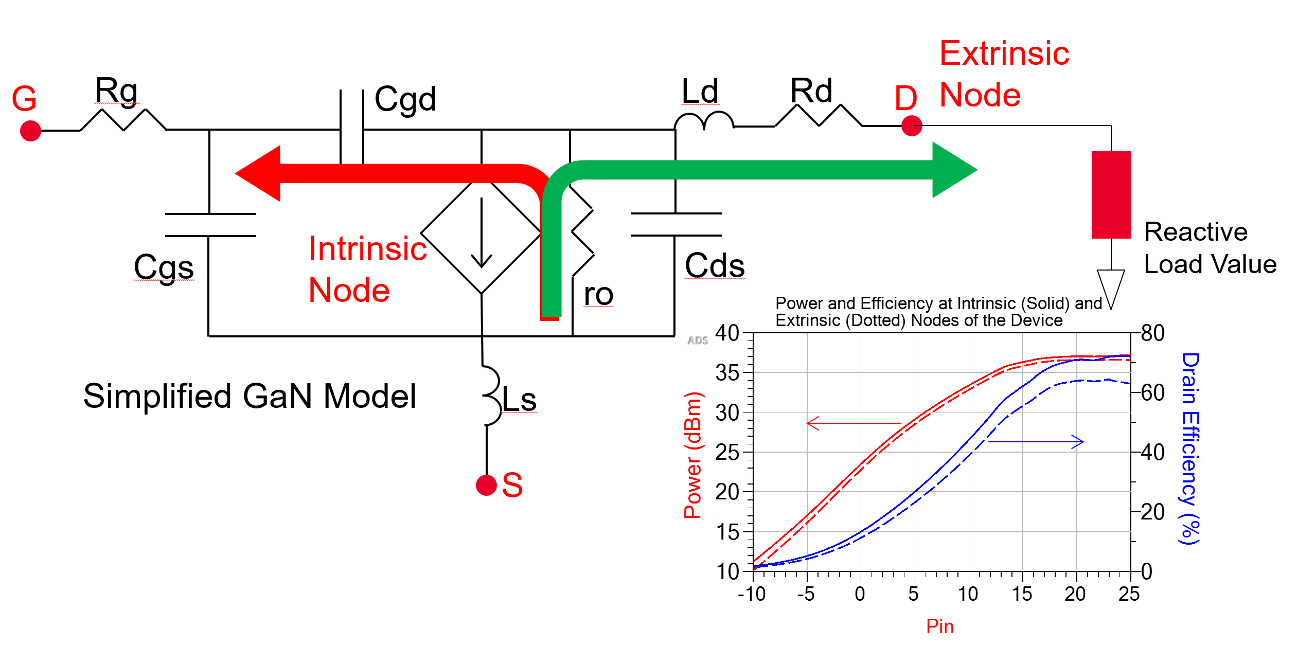 Intrinsic techniques in RF power amplifier design use a model with an ideal current generator with non-ideal parasitic elements