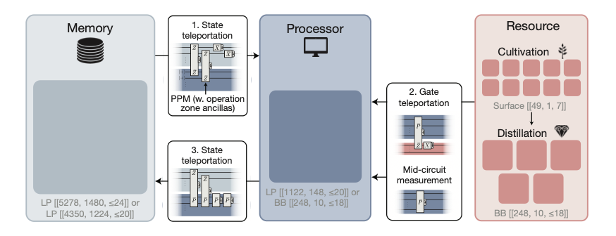 Neutral atom QC architecture