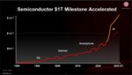 Semiconductor Revenue $1T Accelleration