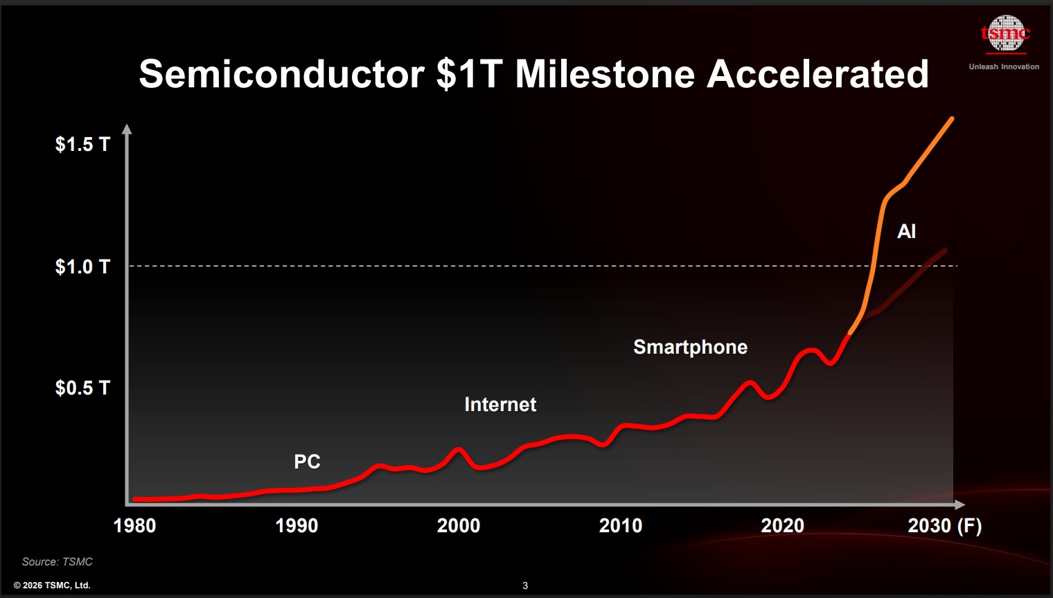 Semiconductor Revenue $1T Accelleration