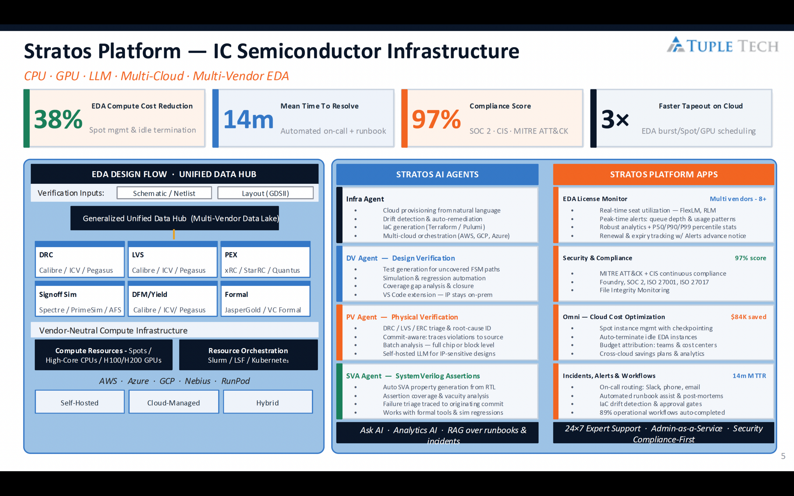 Stratos Block Diagram