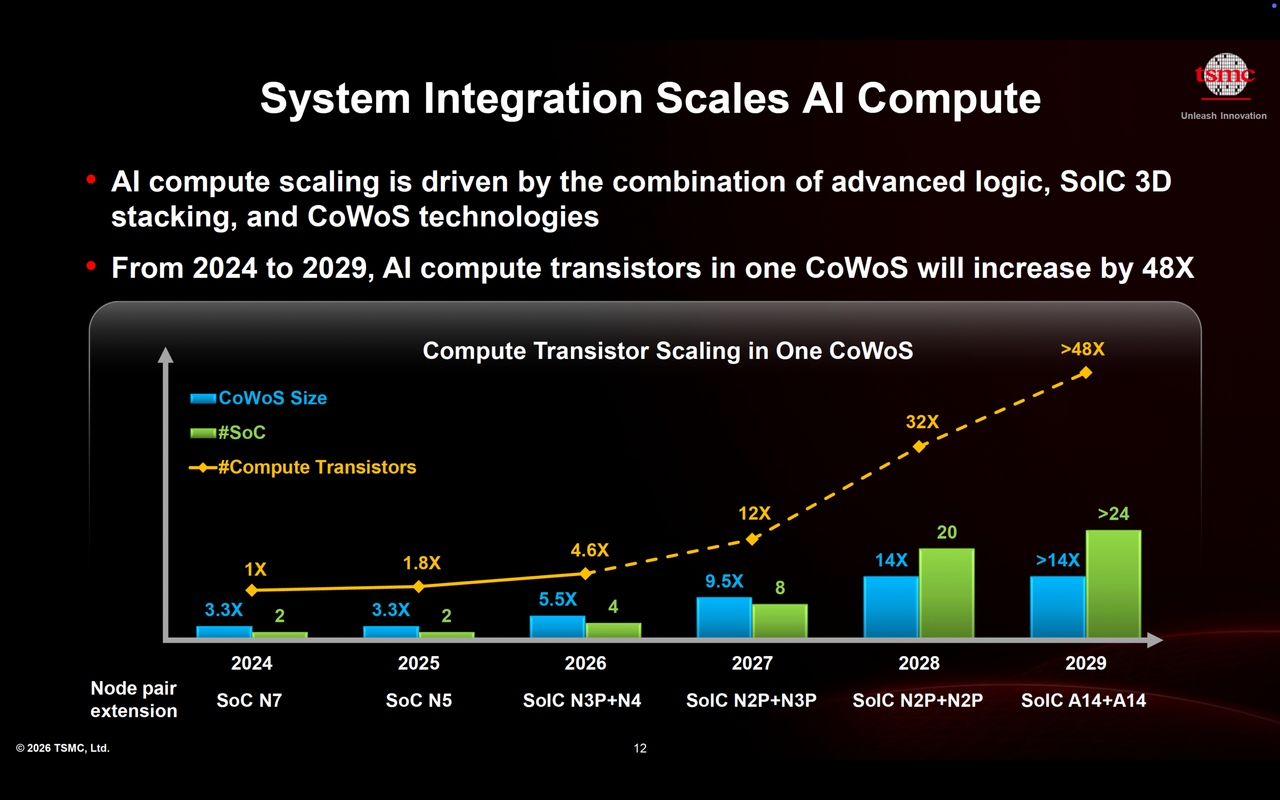 System Integration Scales AI Compute