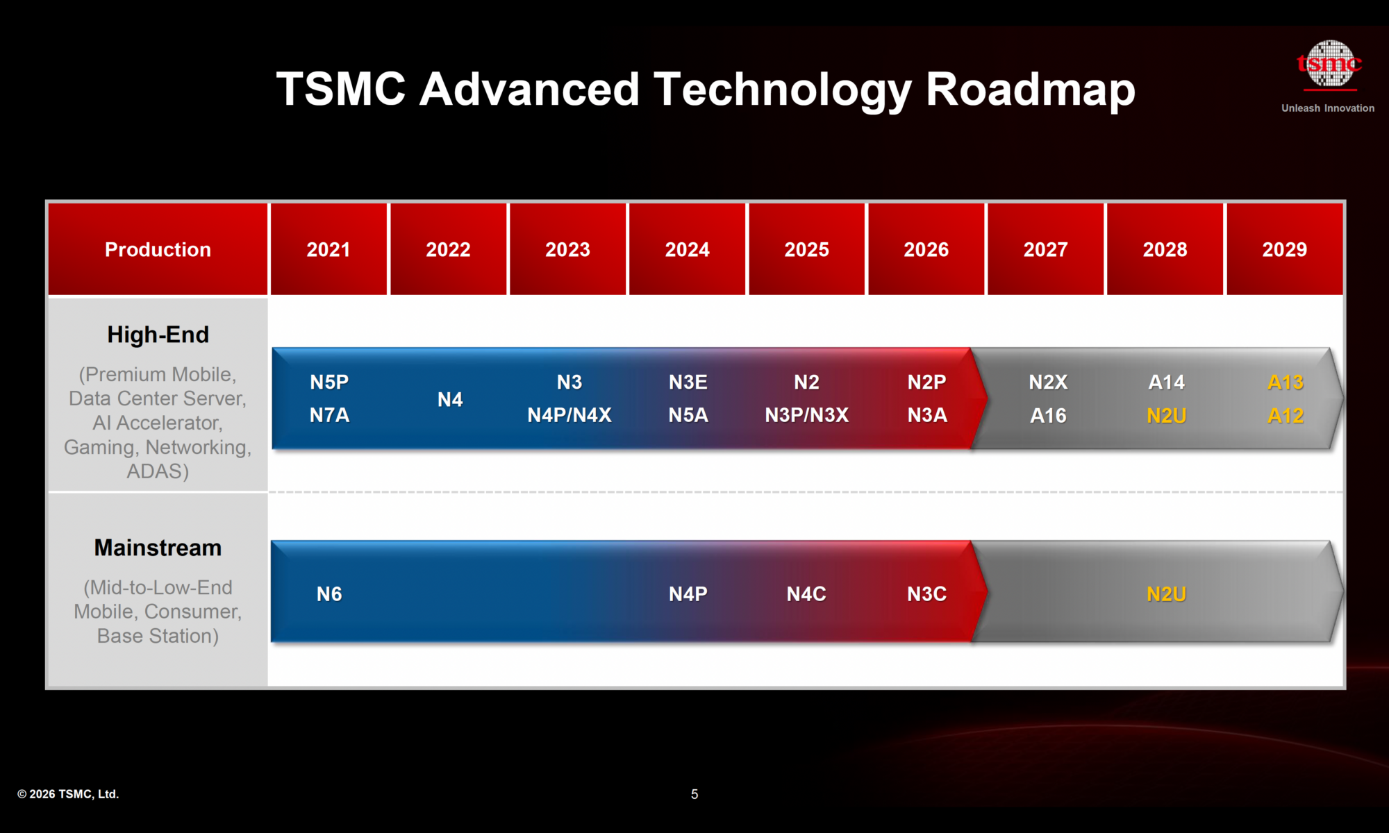 TSMC Advanced Technology Roadmap