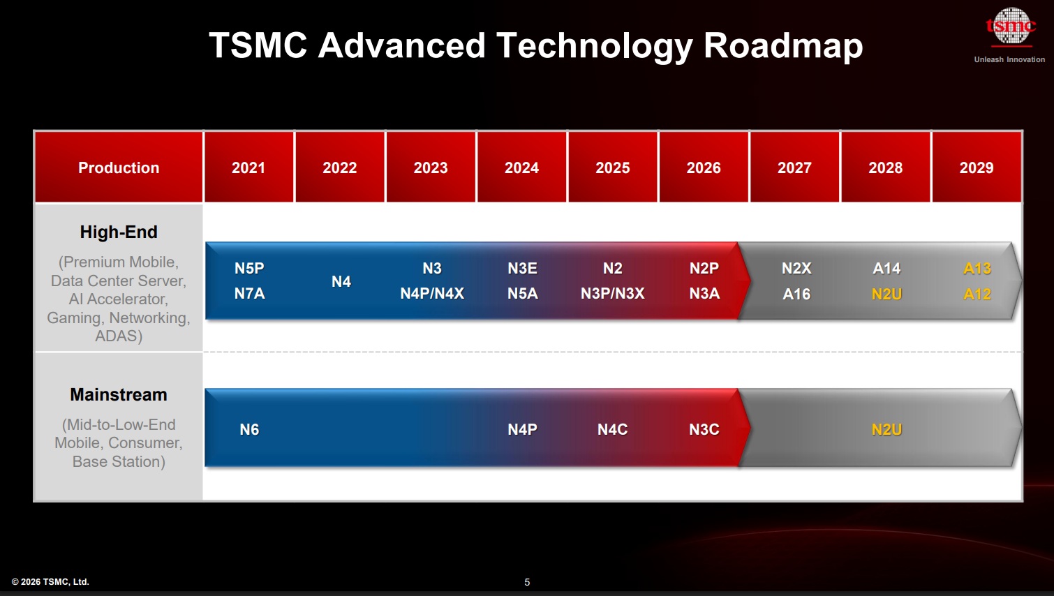 TSMC Advanced Technology Roadmap 2026