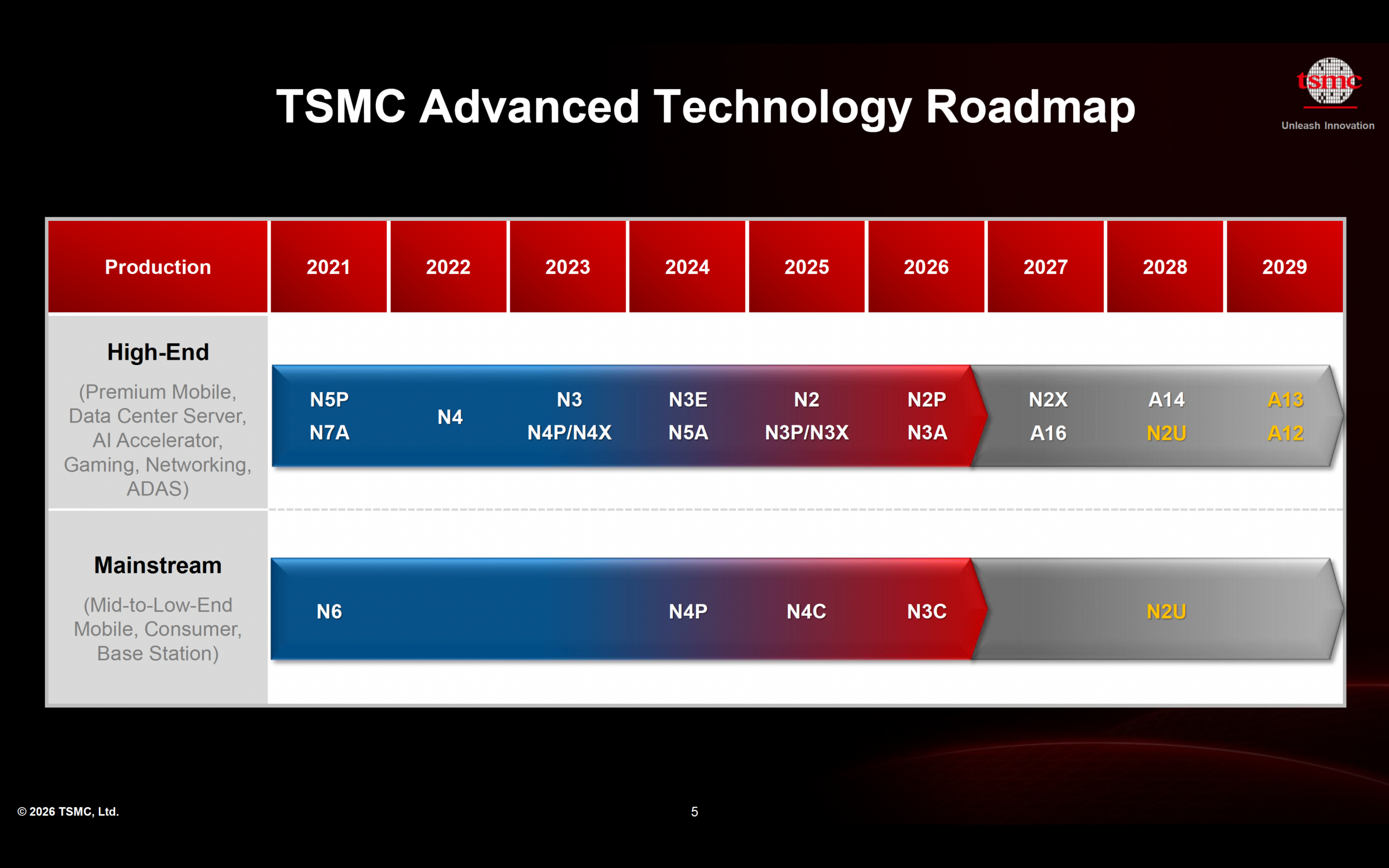 TSMC Advanced Technology Roadmap