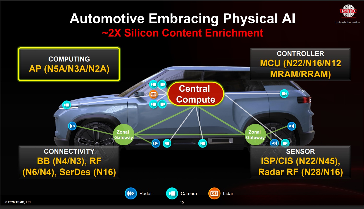 TSMC Automotive Embracing Physical AI