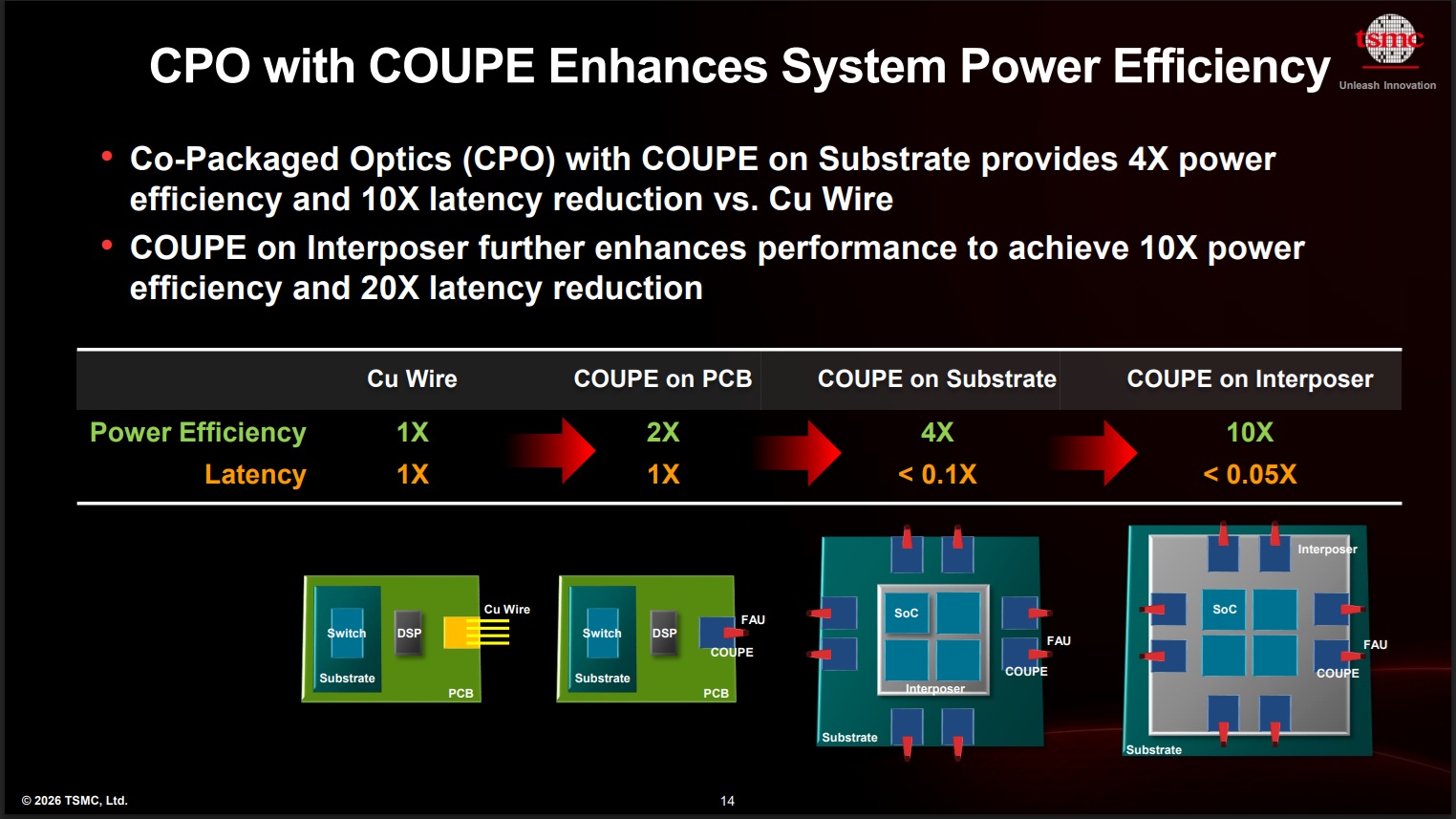 TSMC COUPE Tech Symposium