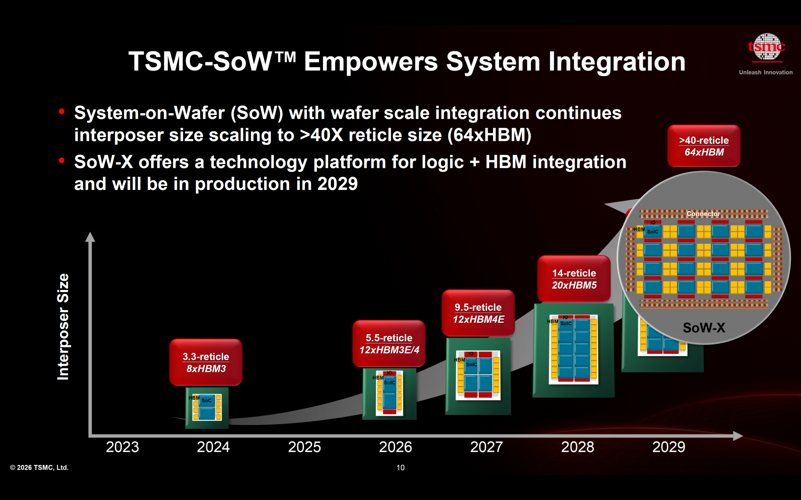 TSMC SoW Empowers System Integration