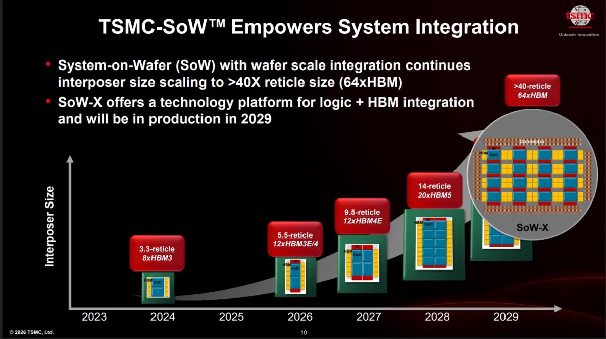 TSMC SoW System on Wafer Boosts AI Compute 2026 SemiWiki