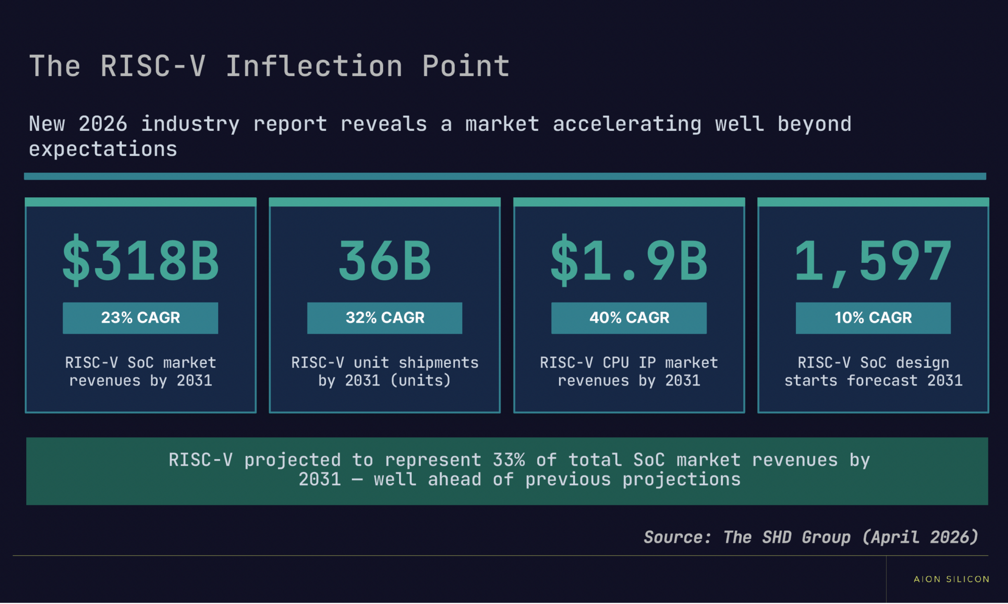 The RISC V Inflection Point