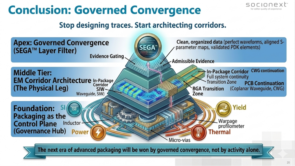 Figure 1: The Governed Convergence Pyramid