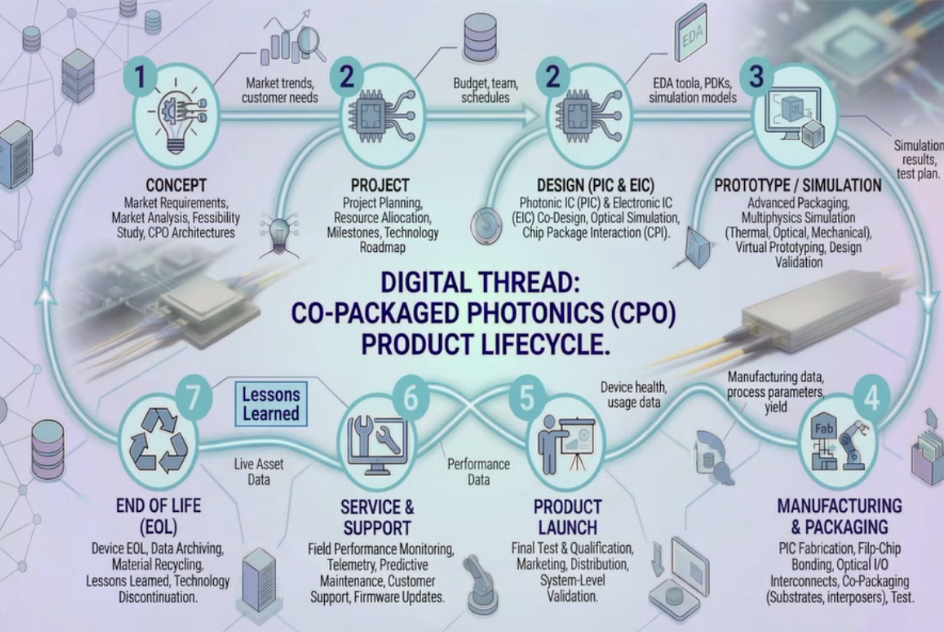 yieldWerx Delivers a Master Class in Co Packaged Photonics Implementation yieldWerx Delivers a Master Class in Co Packaged Photonics Implementation