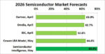 2026 Semiconductor Revenue Forecast