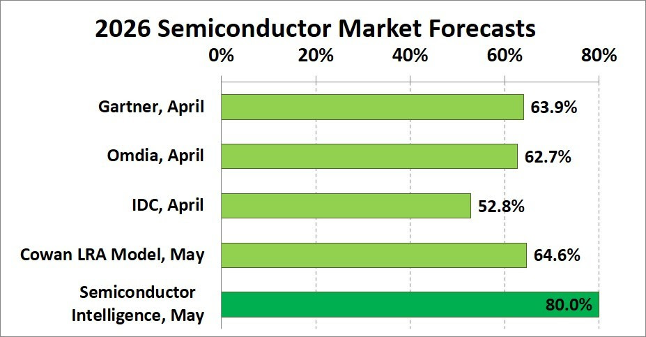 2026 Semiconductor Revenue Forecast