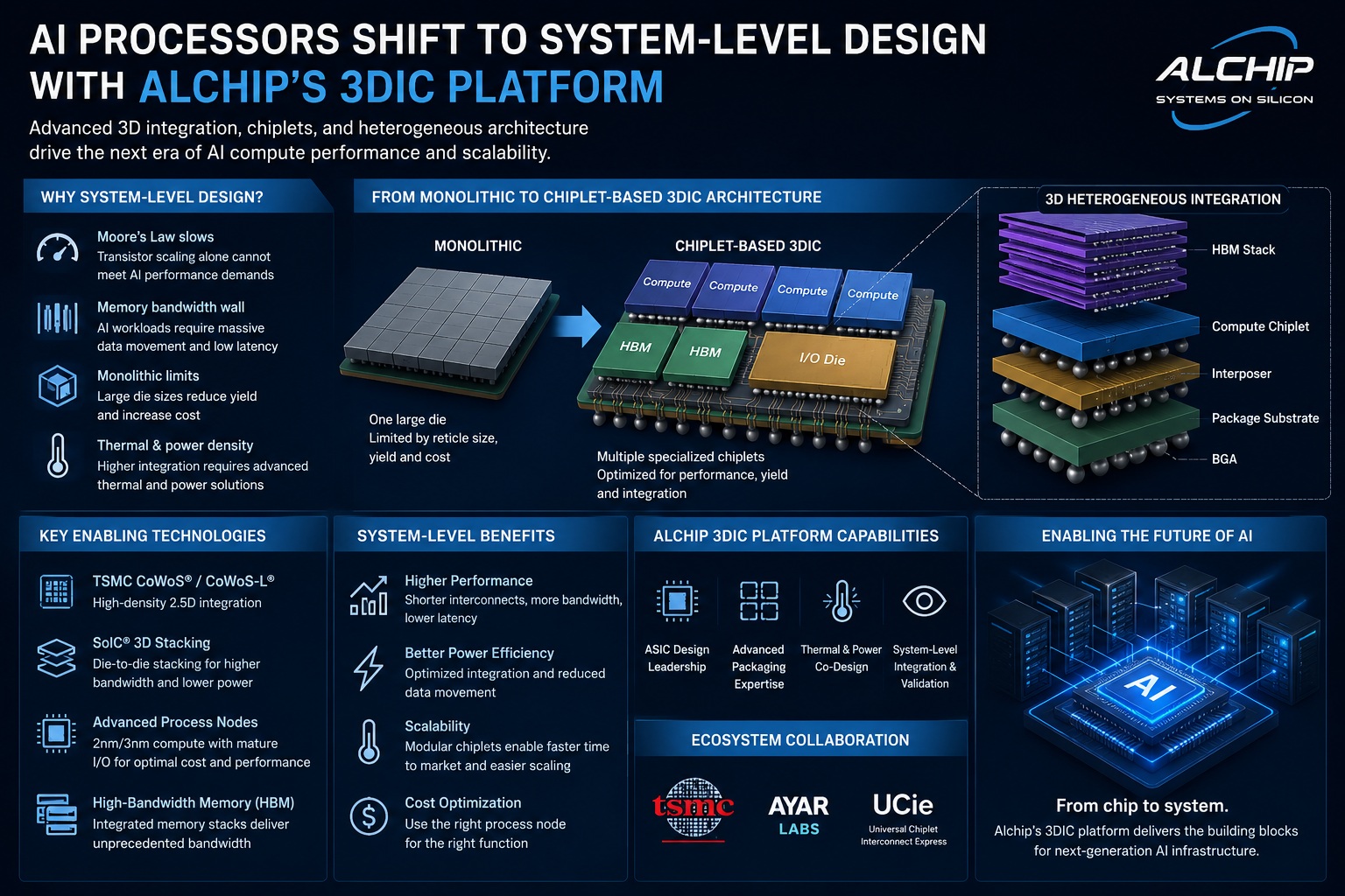 AI Chip Design Moves Beyond Monolithic Silicon with Alchip 3DIC