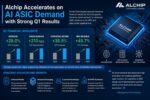 Alchip Accelerates on AI ASIC Demand