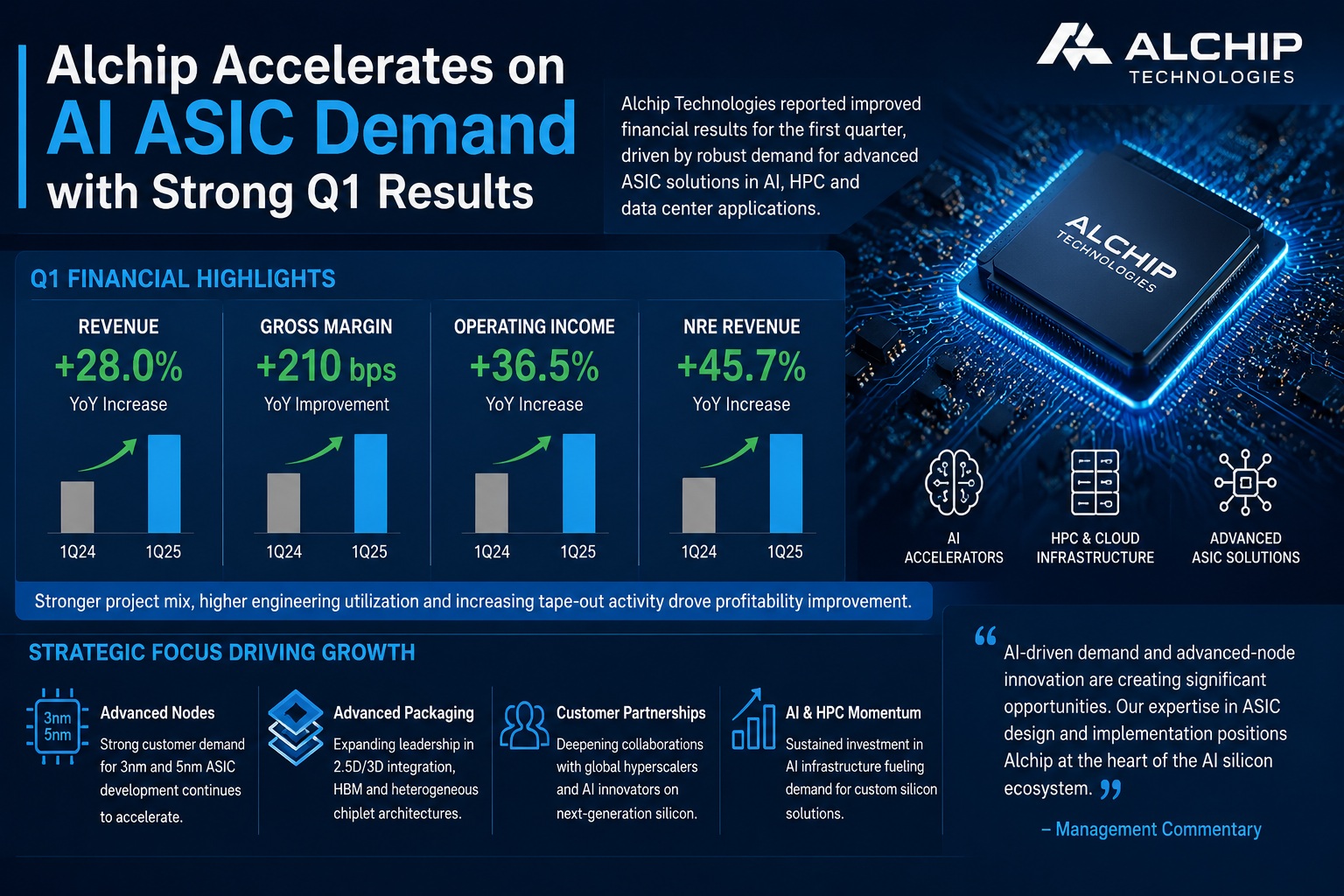 Alchip Accelerates on AI ASIC Demand