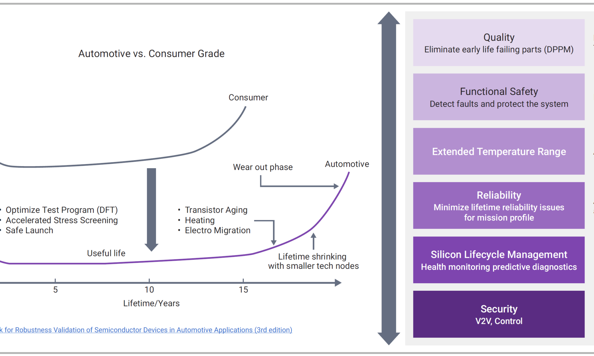 Automotive versus consumer grade reliability