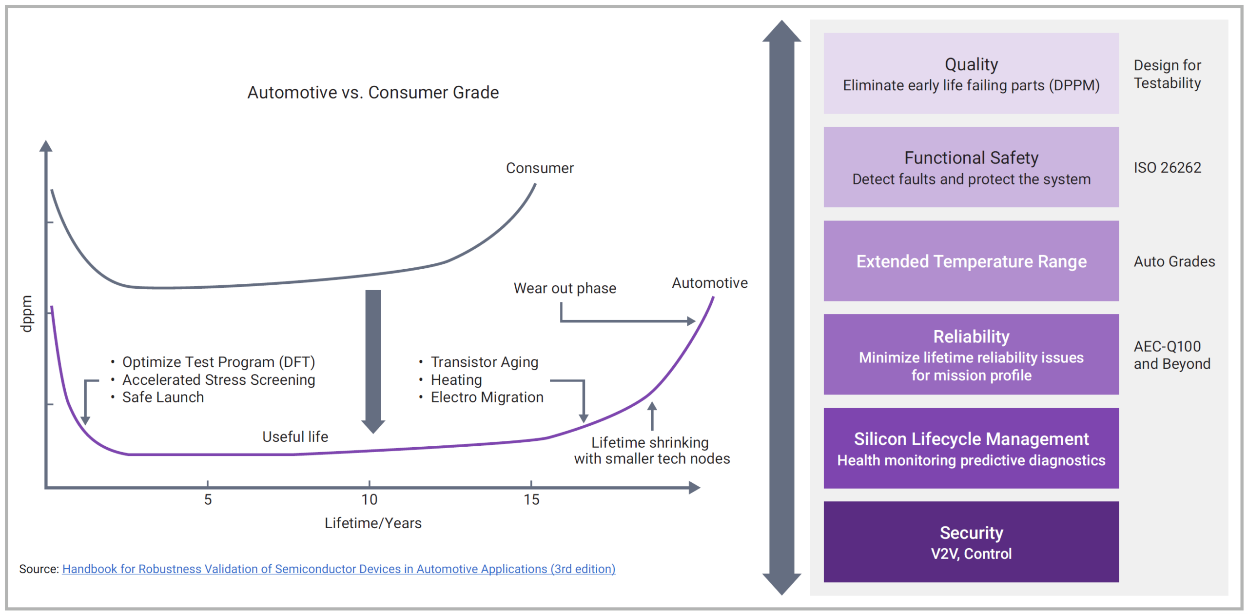 Automotive versus consumer grade reliability